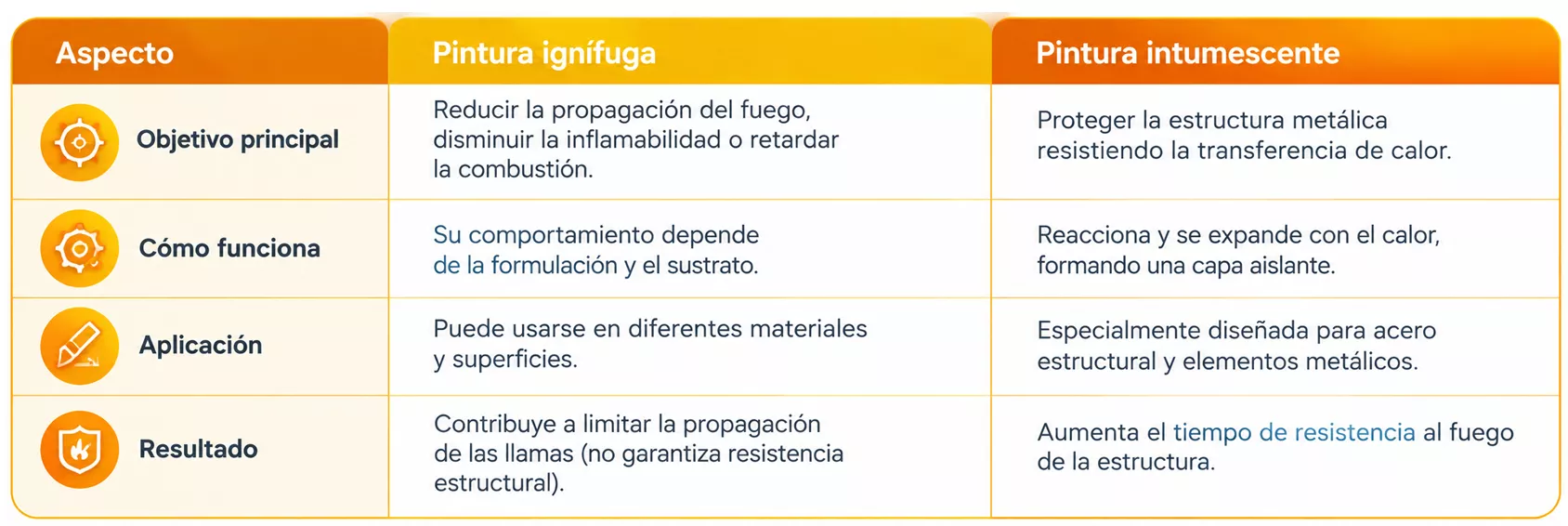 Tabla comparativa: objetivo principal, cómo funciona, aplicación y resultado de la pintura ignífuga frente a la pintura intumescente